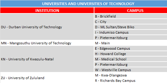 CAO Available Programmes ZABusaries Bursaries Scholarships CAO Available Programmes ZABusaries Bursaries Scholarships